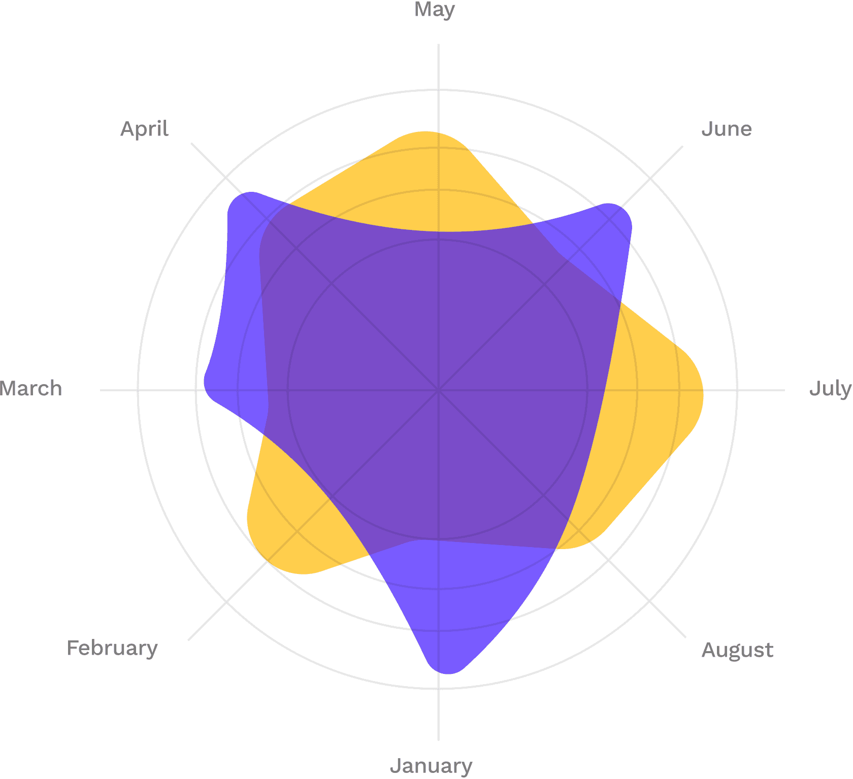 radar chart